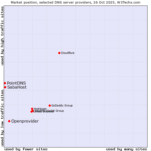 Market position of Openprovider vs. SabaHost vs. PointDNS