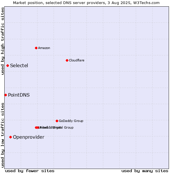Market position of Openprovider vs. Selectel vs. PointDNS