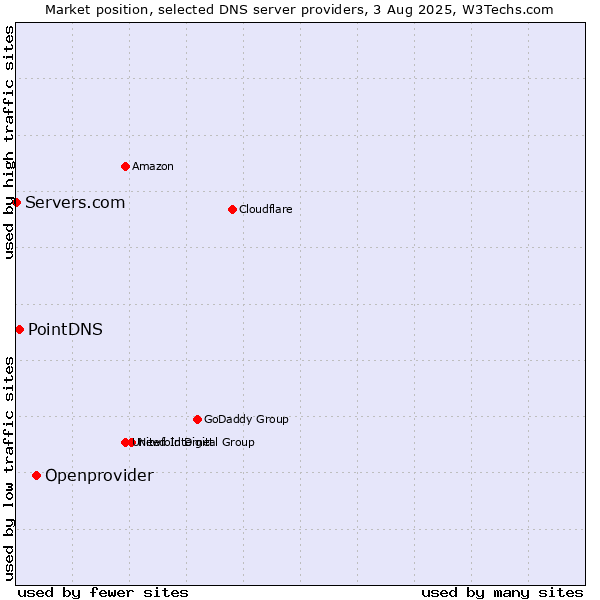 Market position of Openprovider vs. PointDNS vs. Servers.com