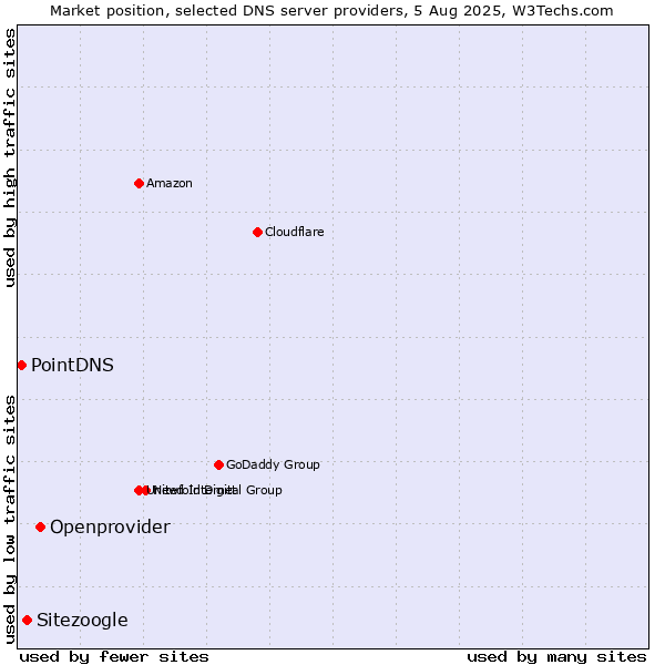 Market position of Openprovider vs. Sitezoogle vs. PointDNS