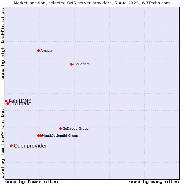 Market position of Openprovider vs. Ticimax vs. PointDNS