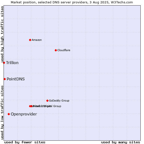 Market position of Openprovider vs. PointDNS vs. Trillion