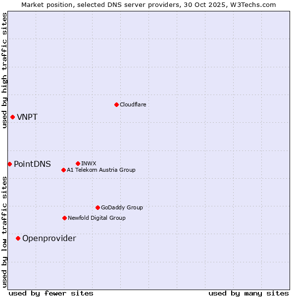 Market position of Openprovider vs. VNPT vs. PointDNS