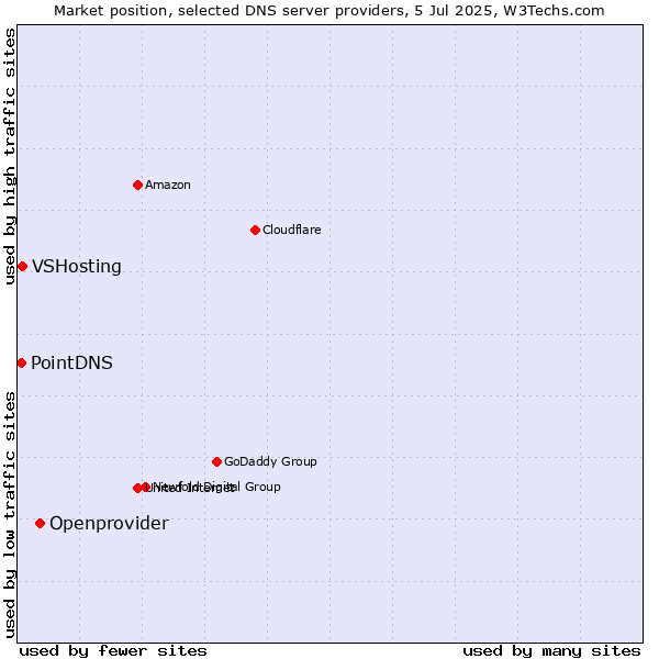 Market position of Openprovider vs. VSHosting vs. PointDNS