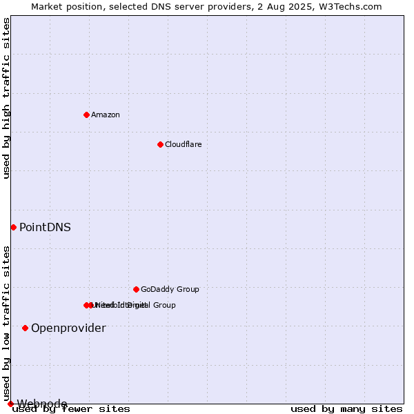 Market position of Openprovider vs. PointDNS vs. Webnode