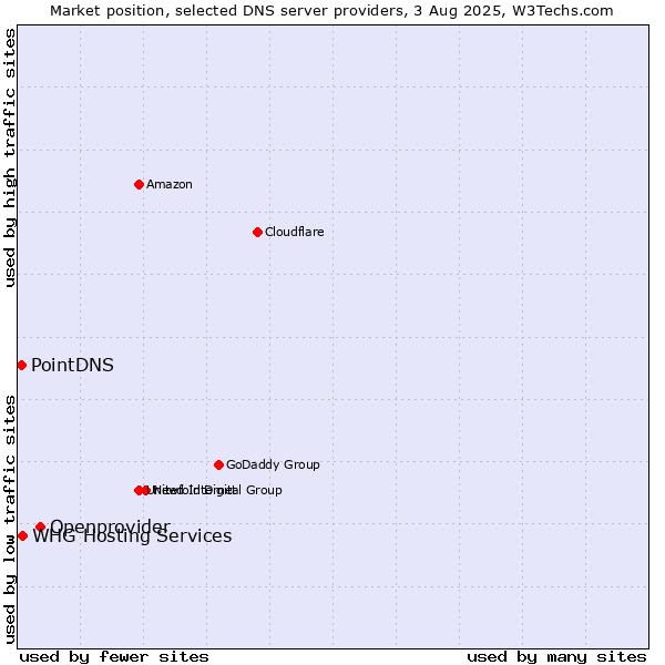 Market position of Openprovider vs. PointDNS vs. WHG Hosting Services