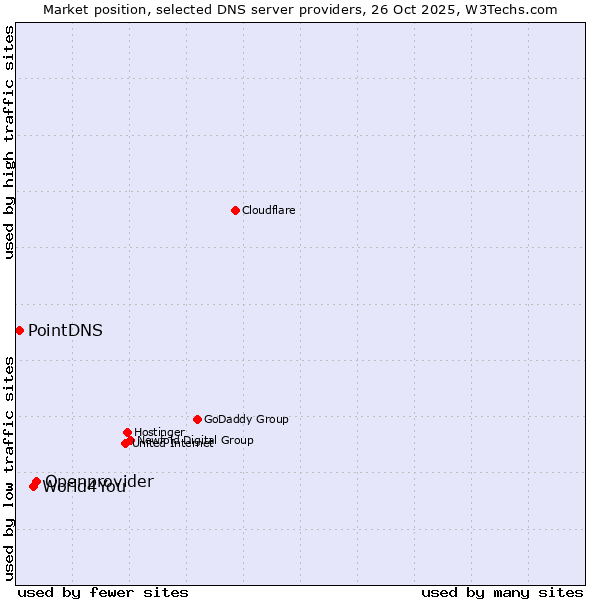Market position of Openprovider vs. World4You vs. PointDNS