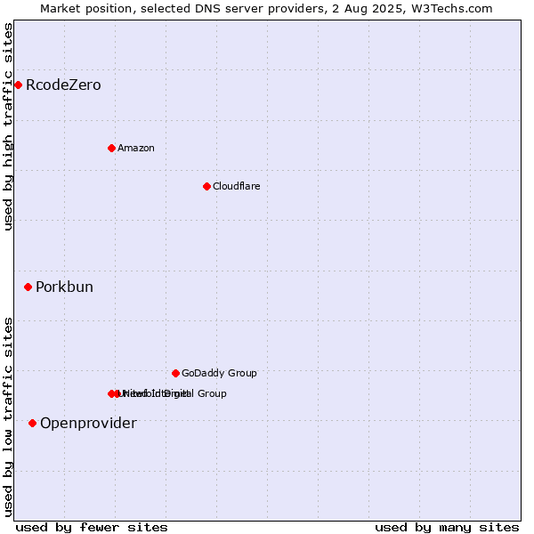 Market position of Openprovider vs. Porkbun vs. RcodeZero