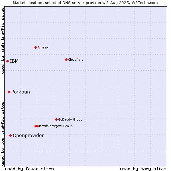 Market position of Openprovider vs. Porkbun vs. IBM