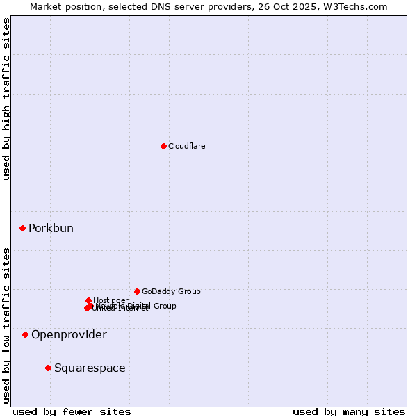 Market position of Squarespace vs. Openprovider vs. Porkbun