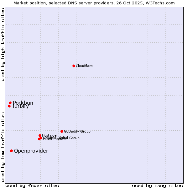 Market position of Openprovider vs. Porkbun vs. Turbify