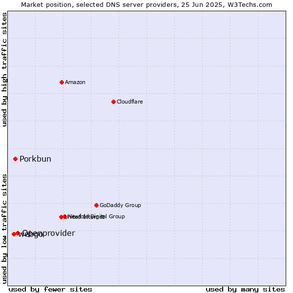 Market position of Openprovider vs. Porkbun vs. webgo