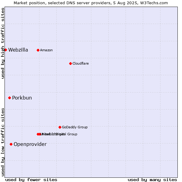 Market position of Openprovider vs. Porkbun vs. Webzilla