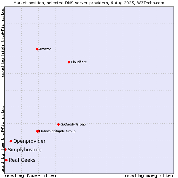 Market position of Openprovider vs. Real Geeks vs. Simplyhosting