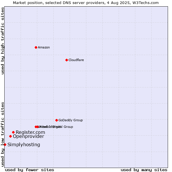 Market position of Register.com vs. Openprovider vs. Simplyhosting