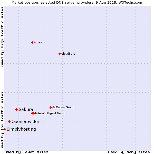 Market position of Sakura vs. Openprovider vs. Simplyhosting