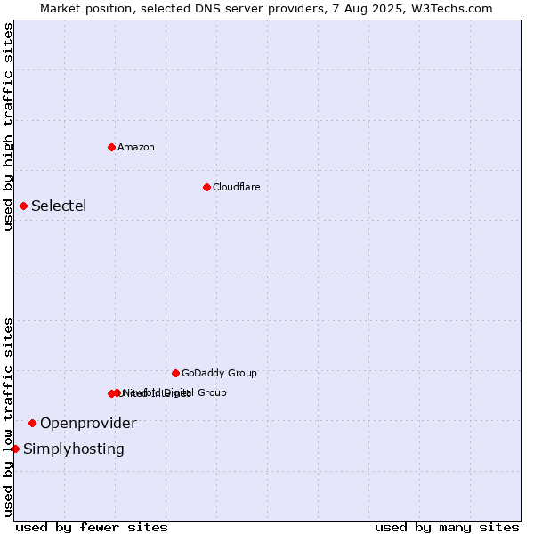 Market position of Openprovider vs. Selectel vs. Simplyhosting