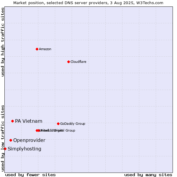 Market position of PA Vietnam vs. Openprovider vs. Simplyhosting