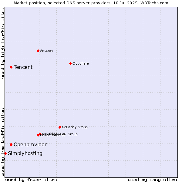 Market position of Tencent vs. Openprovider vs. Simplyhosting