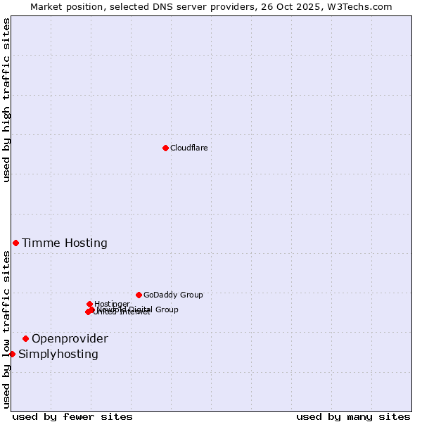 Market position of Openprovider vs. Timme Hosting vs. Simplyhosting