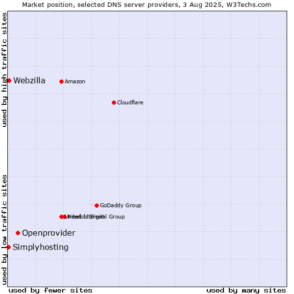 Market position of Openprovider vs. Webzilla vs. Simplyhosting