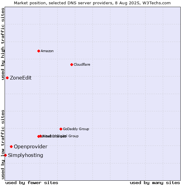 Market position of Openprovider vs. ZoneEdit vs. Simplyhosting
