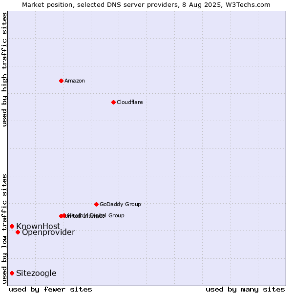 Market position of Openprovider vs. Sitezoogle vs. KnownHost