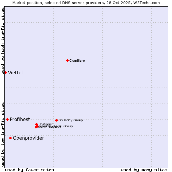 Market position of Openprovider vs. Profihost vs. Viettel