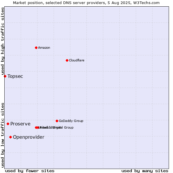 Market position of Openprovider vs. Proserve vs. Topsec