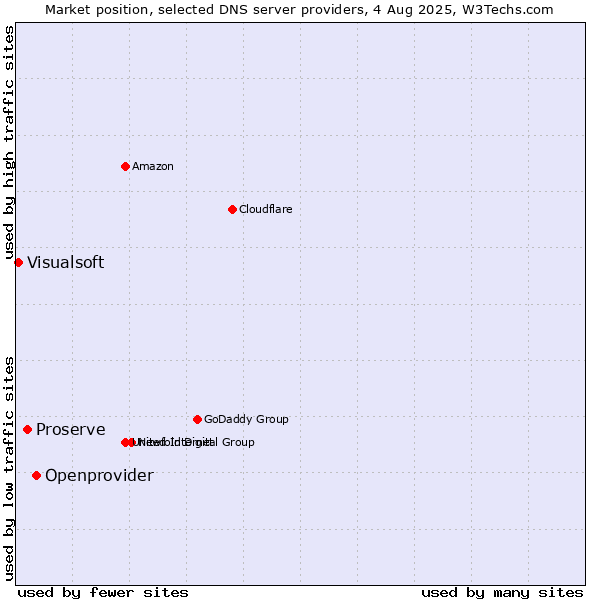 Market position of Openprovider vs. Proserve vs. Visualsoft