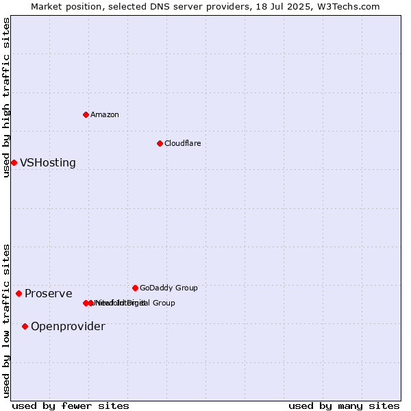 Market position of Openprovider vs. Proserve vs. VSHosting