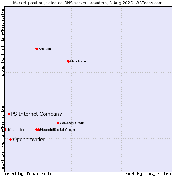 Market position of Openprovider vs. PS Internet Company vs. Root.lu
