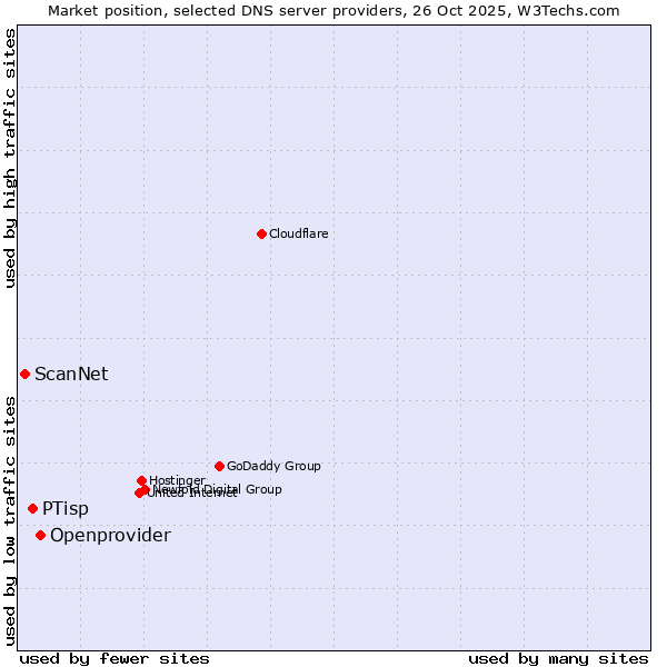 Market position of Openprovider vs. PTisp vs. ScanNet