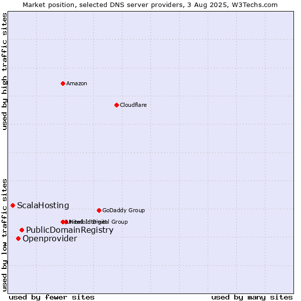 Market position of PublicDomainRegistry vs. Openprovider vs. ScalaHosting