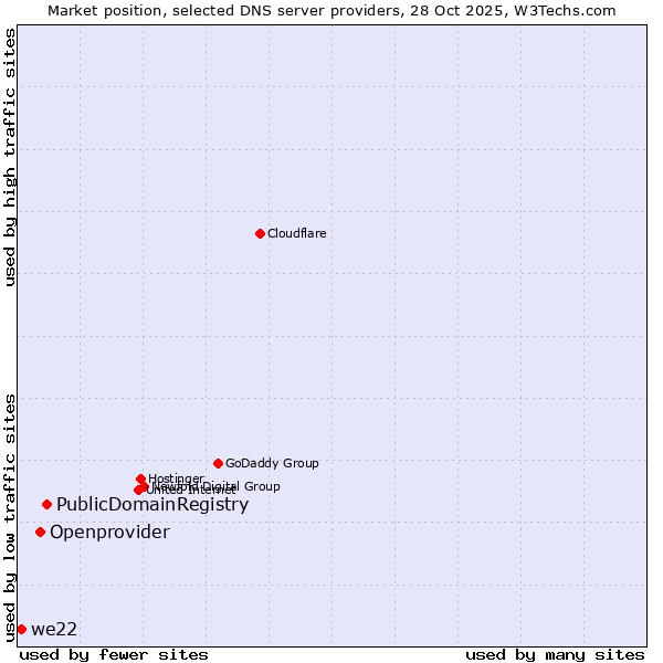 Market position of PublicDomainRegistry vs. Openprovider vs. we22