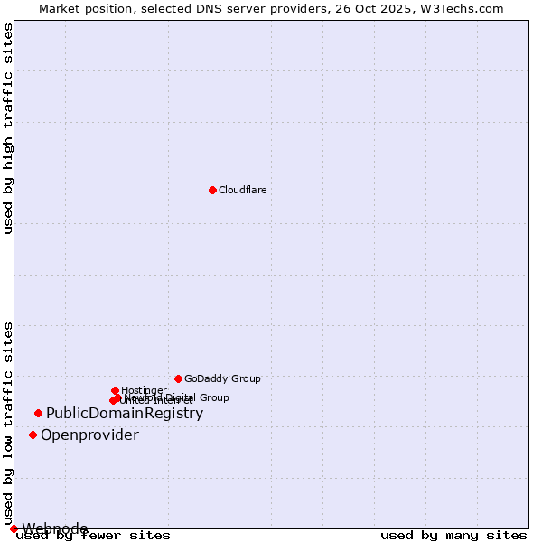 Market position of PublicDomainRegistry vs. Openprovider vs. Webnode
