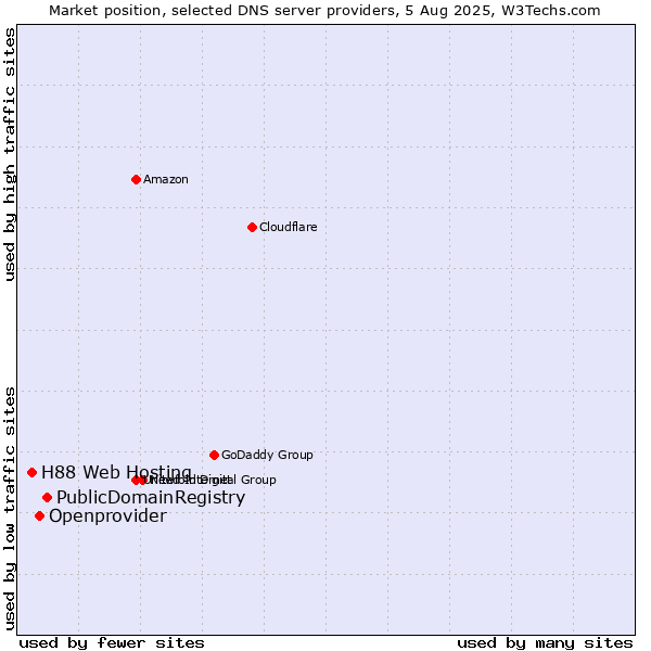 Market position of PublicDomainRegistry vs. Openprovider vs. H88 Web Hosting