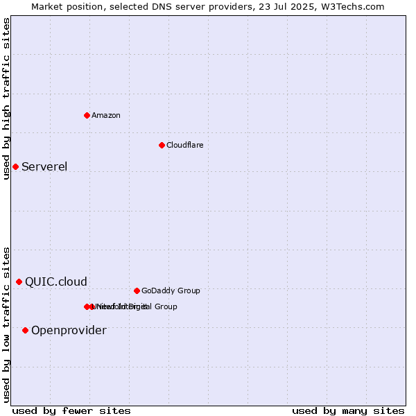 Market position of Openprovider vs. QUIC.cloud vs. Serverel