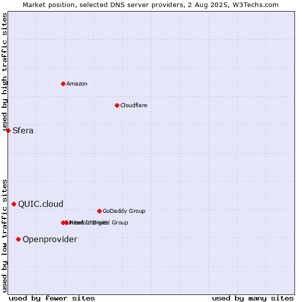 Market position of Openprovider vs. QUIC.cloud vs. Sfera