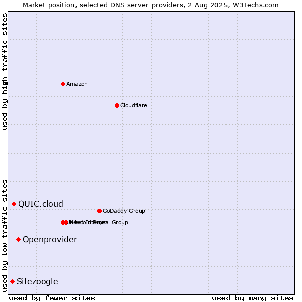 Market position of Openprovider vs. QUIC.cloud vs. Sitezoogle