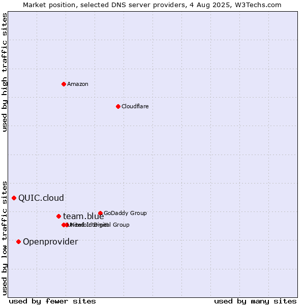 Market position of team.blue vs. Openprovider vs. QUIC.cloud