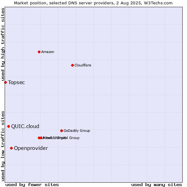 Market position of Openprovider vs. QUIC.cloud vs. Topsec