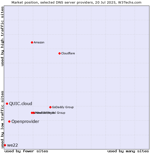 Market position of Openprovider vs. QUIC.cloud vs. we22
