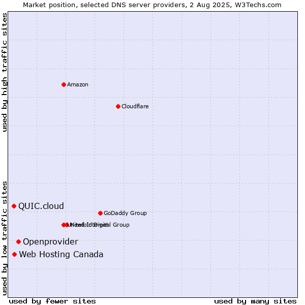 Market position of Openprovider vs. Web Hosting Canada vs. QUIC.cloud