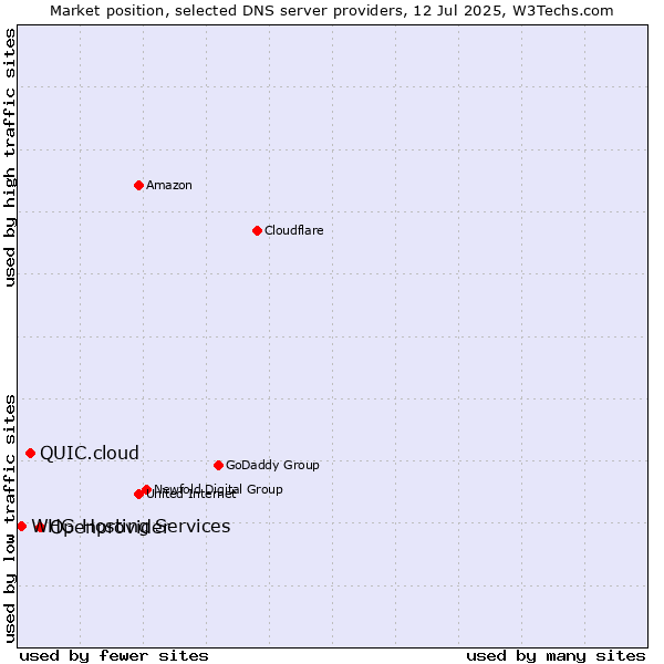 Market position of Openprovider vs. QUIC.cloud vs. WHG Hosting Services