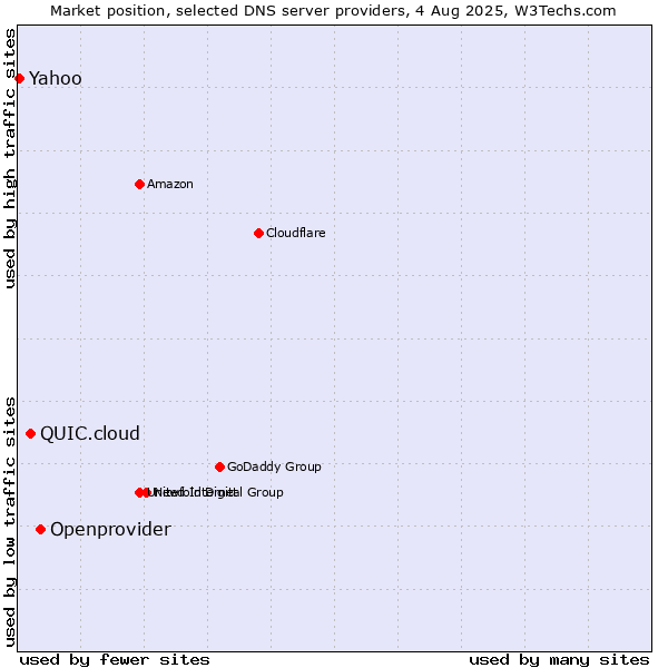 Market position of Openprovider vs. QUIC.cloud vs. Yahoo