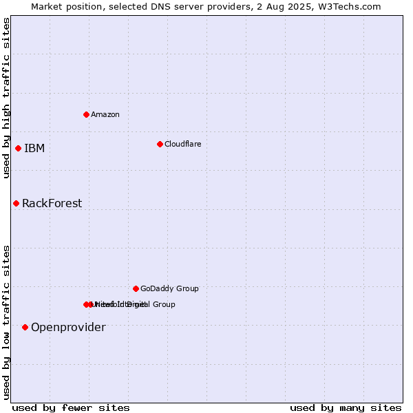 Market position of Openprovider vs. IBM vs. RackForest