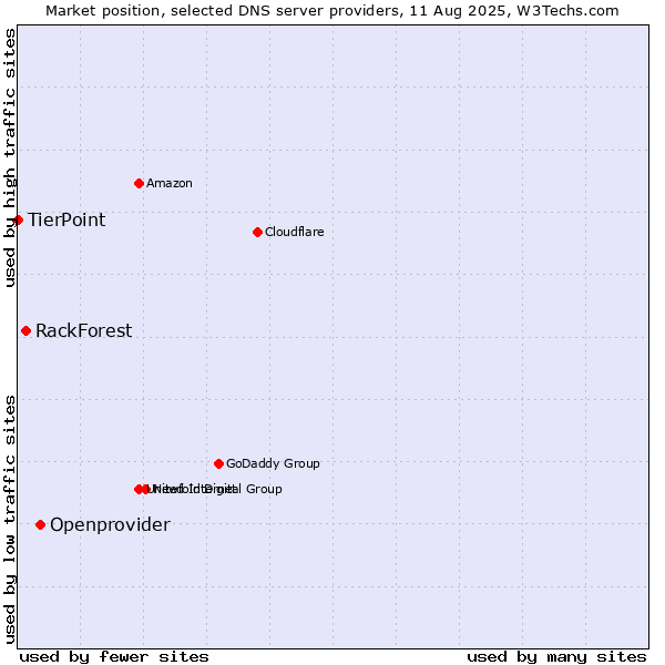 Market position of Openprovider vs. RackForest vs. TierPoint