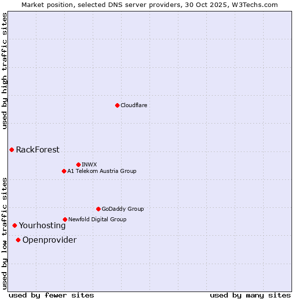 Market position of Openprovider vs. Yourhosting vs. RackForest
