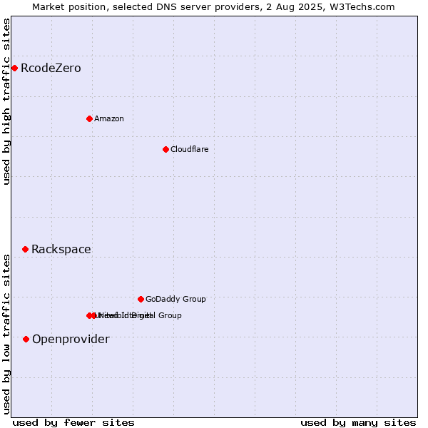 Market position of Openprovider vs. Rackspace vs. RcodeZero